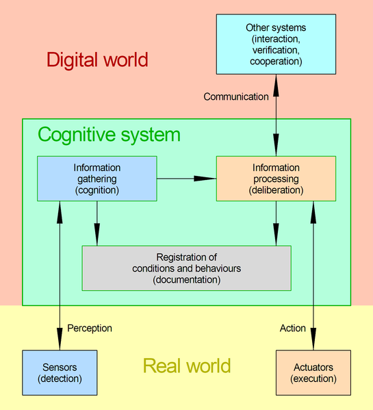 File:Cognitive.System.Scheme.png