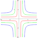 Cruciform curve with parameters (b,a) being (1,1) in red; (2,2) in green; (3,3) in blue.