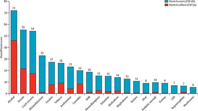 A ranking of common recreational drugs in the UK – assessed by harm to user and harm to society. Alcohol, heroin and crack cocaine are the three most harmful drugs