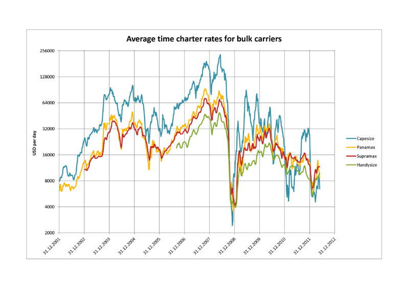 File:Baltic Shipping Rates.png