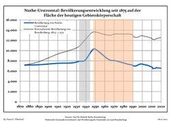 Development of Population since 1875 within the Current Boundaries (Blue Line: Population; Dotted Line: Comparison to Population Development of Brandenburg state; Grey Background: Time of Nazi rule; Red Background: Time of Communist rule)