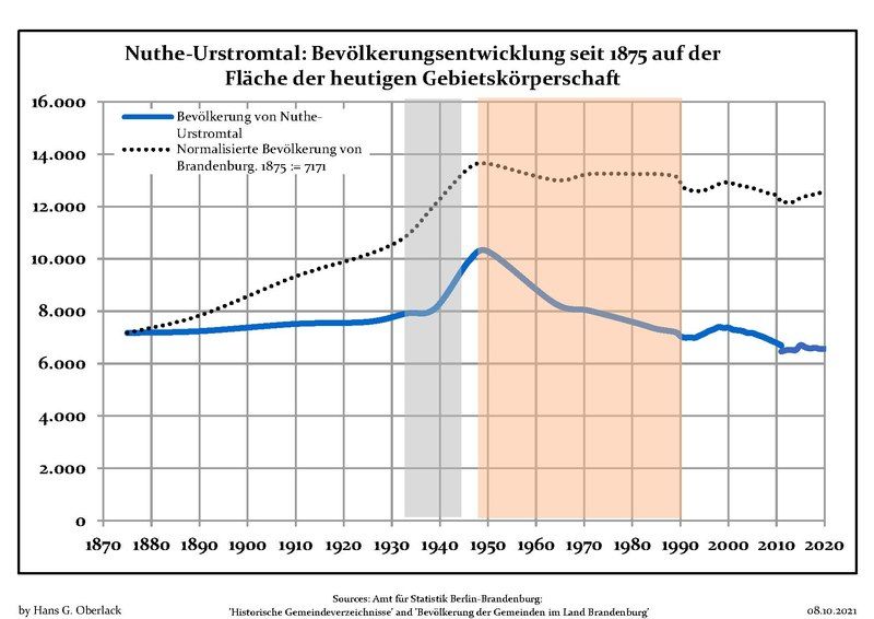 File:Bevölkerungsentwicklung Nuthe-Urstromtal.pdf