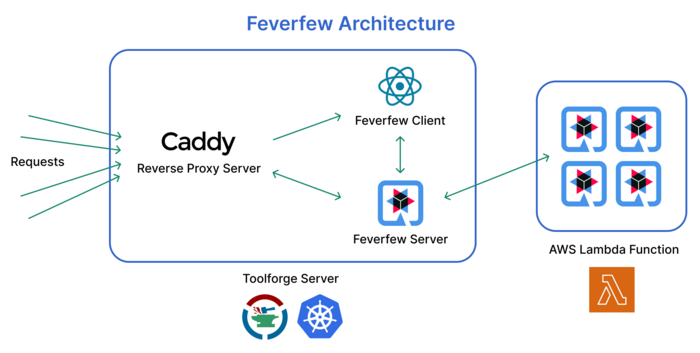 Architecture of the Feverfew project