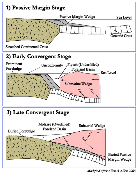 File:ForelandBasinEvolution.png