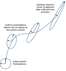 Lyapunov exponent