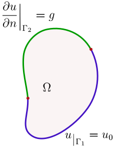 File:Mixed boundary conditions.svg