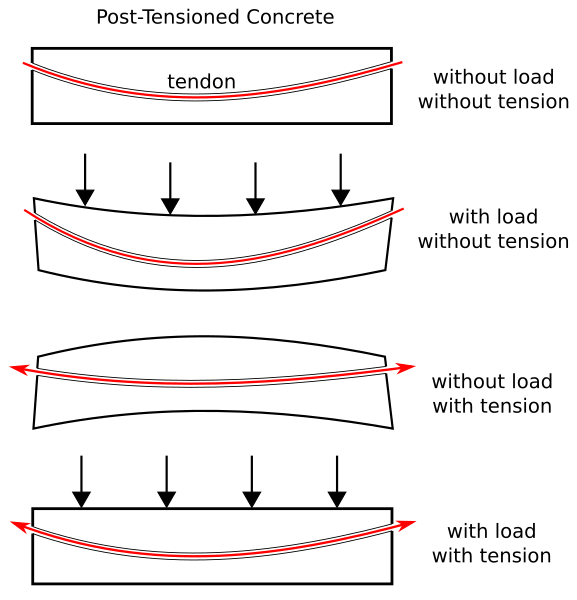 File:Post-Tensioned Concrete.svg