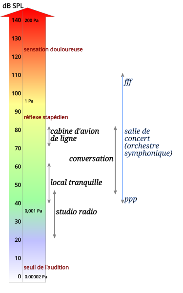 File:Sound levels.svg