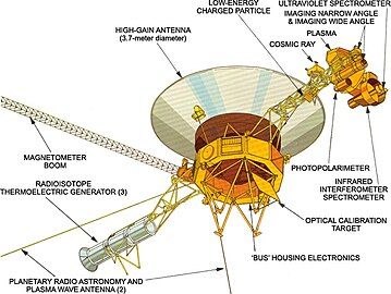 Location of the scientific instruments indicated in a diagram