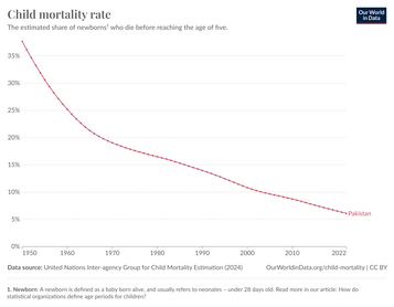 Child Mortality Rate (U5MR) in Pakistan from 1950 to 2021