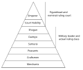 Image 46A social hierarchy chart based on old academic theories. Such hierarchical diagrams were removed from Japanese textbooks after various studies in the 1990s revealed that peasants, craftsmen, and merchants were in fact equal and merely social categories. Successive shoguns held the highest or near-highest court ranks, higher than most court nobles. (from History of Japan)