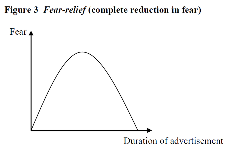 File:Fear-relief fear pattern.png