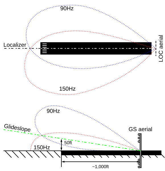 File:ILS localizer illustration.svg