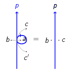 Property of the Weights: Reidemeister Move I