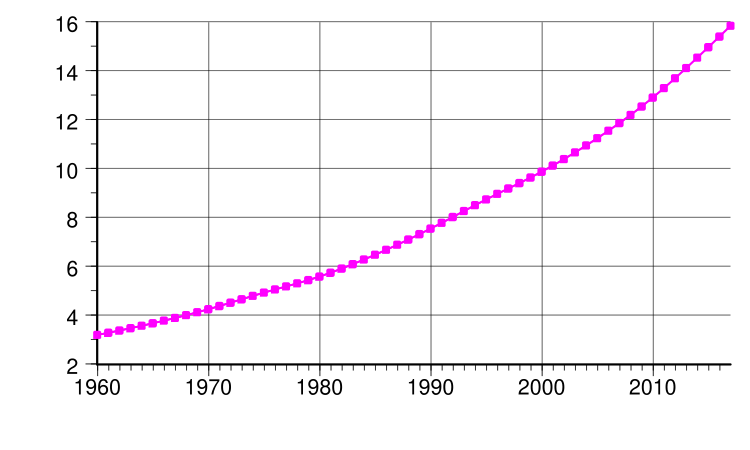 File:Senegal population.svg