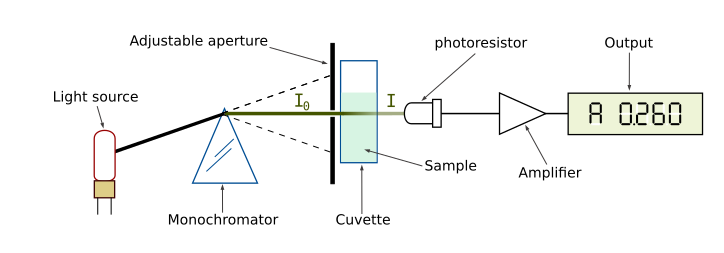 File:Spetrophotometer-en.svg