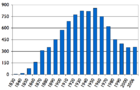 St. Louis Historical Population