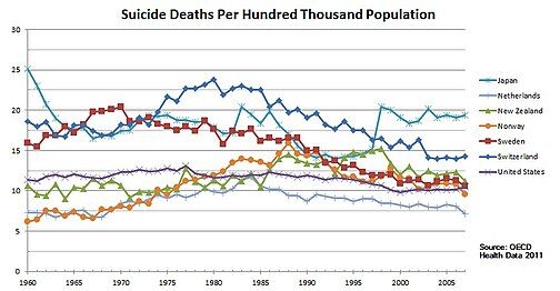 Trend of suicide deaths from 1960 to 2007 for Japan, the Netherlands, New Zealand, Norway, Sweden, Switzerland, and the United States