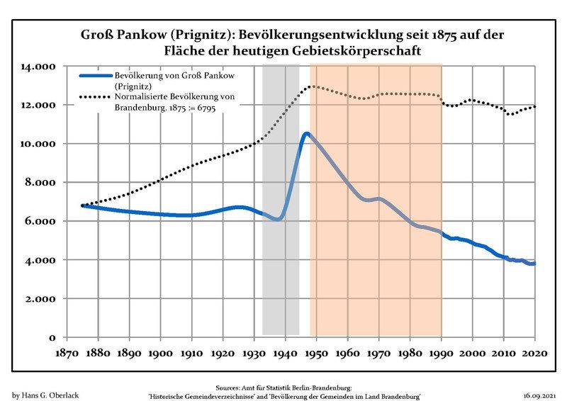 File:Bevölkerungsentwicklung Groß Pankow.pdf