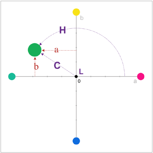 File:CIEHLC polar.png