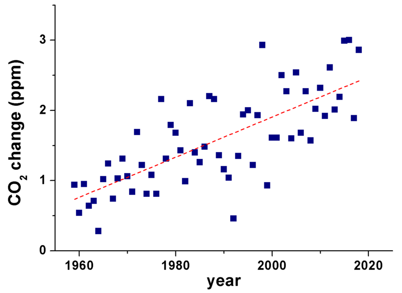 File:CO2 increase rate.png