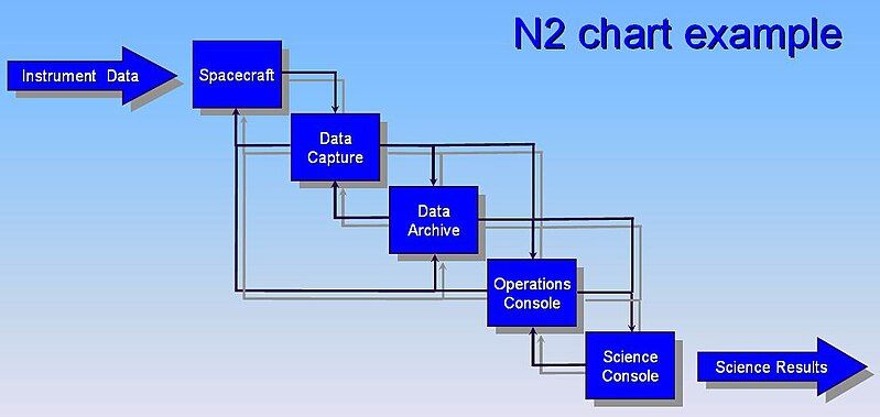 File:N2 chart example.jpg