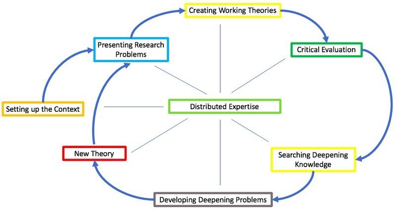 File:Progressive inquiry process.jpg