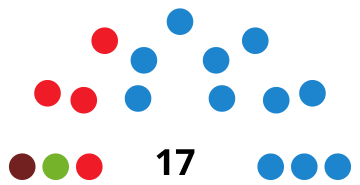 File:SantaEulàriadesRiuCouncilDiagram1995.svg