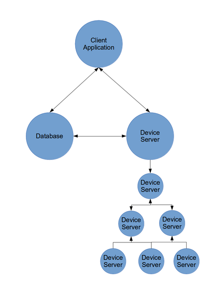 File:TANGO hierarchy.png