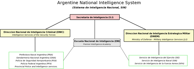 File:Argentine Intelligence Structure.png