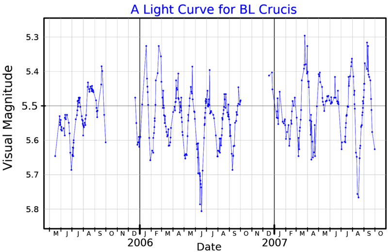 File:BLCruLightCurve.png