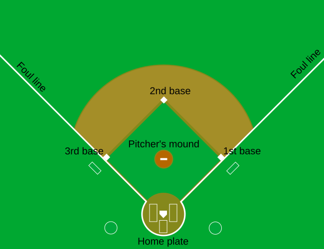 File:Baseball diamond simplified.svg