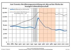 Development of population since 1875 within the current Boundaries (Blue Line: Population; Dotted Line: Comparison to Population development in Brandenburg state; Grey Background: Time of Nazi Germany; Red Background: Time of communist East Germany)