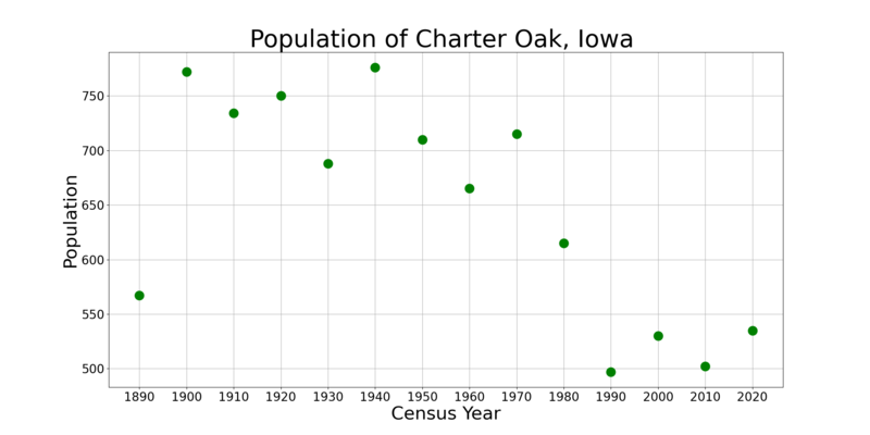 File:Charter OakIowaPopPlot.png