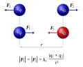 Diagram describing the mechanisms of Coulomb's law.