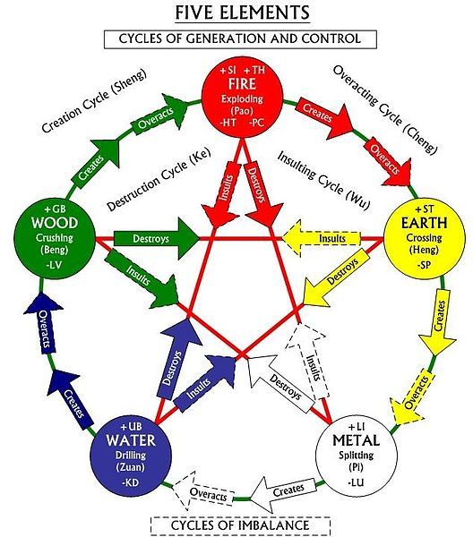 File:FiveElementsCycleBalanceImbalance.jpg