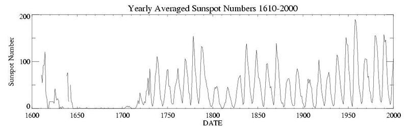 File:Ssn yearly.jpg