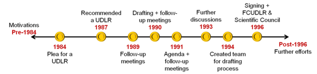 Timeline of the UDLR