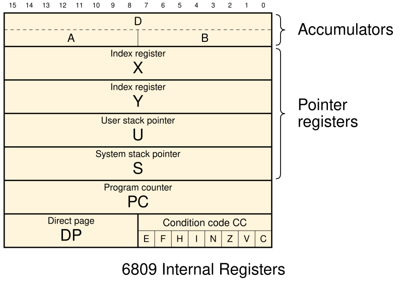 File:6809 Internal Registers.svg