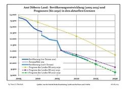 Recent Population Development and Projections (Population Development before Census 2011 (blue line); Recent Population Development according to the Census in Germany in 2011 (blue bordered line); Official projections for 2005-2030 (yellow line); for 2017-2030 (scarlet line);; for 2020-2030 (green line)