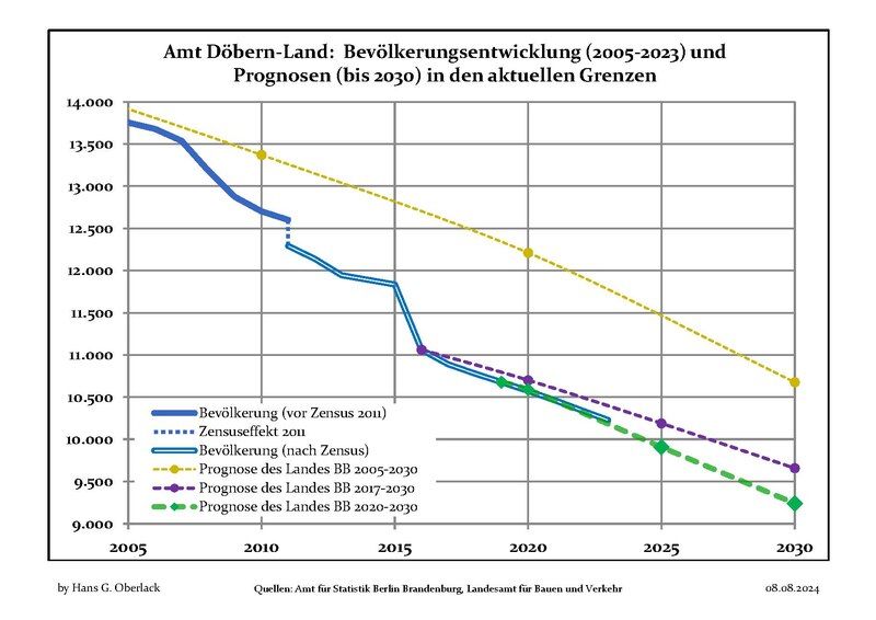 File:Bevölkerungsprognosen Amt Döbern-Land.pdf