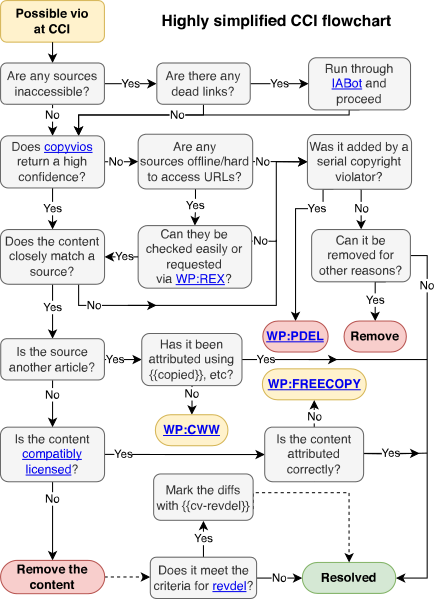 File:CCI flowchart.svg