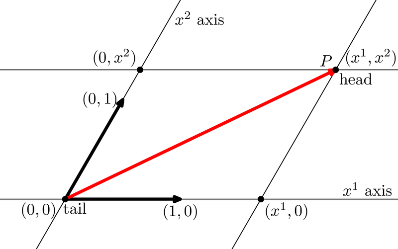 File:Contravariant Coordinates.png