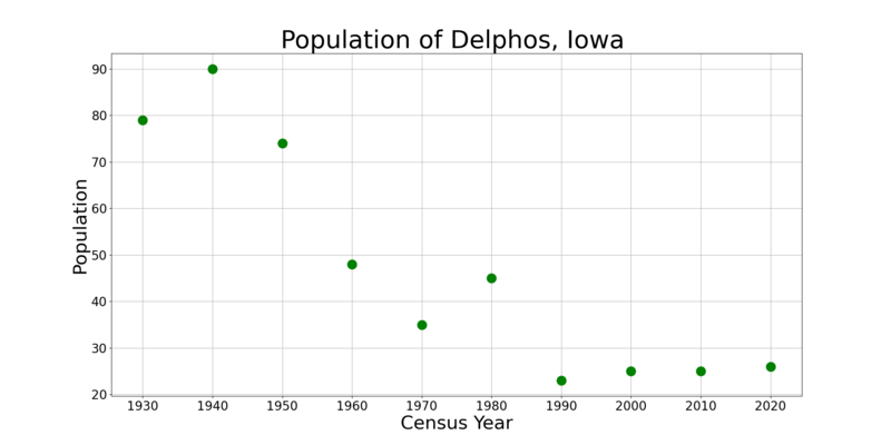 File:DelphosIowaPopPlot2020.png