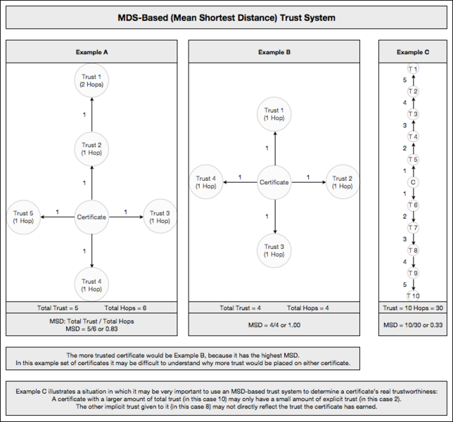 File:MSD-Based Trust.png