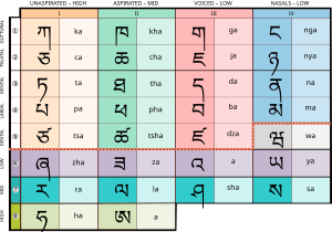 "Tibetan script"