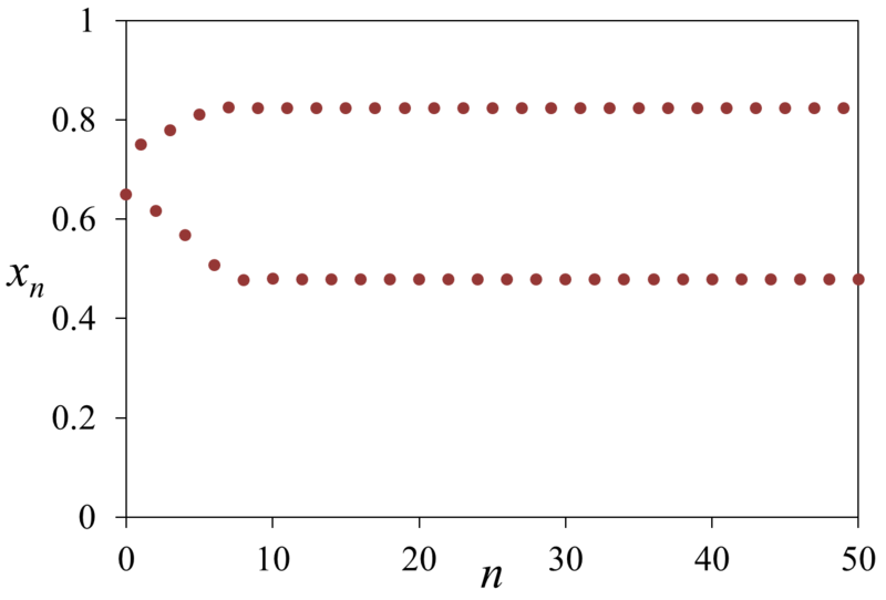 File:ロジスティック写像、安定2周期軌道、時系列.png