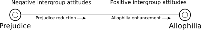 File:Allophilia Scale.svg