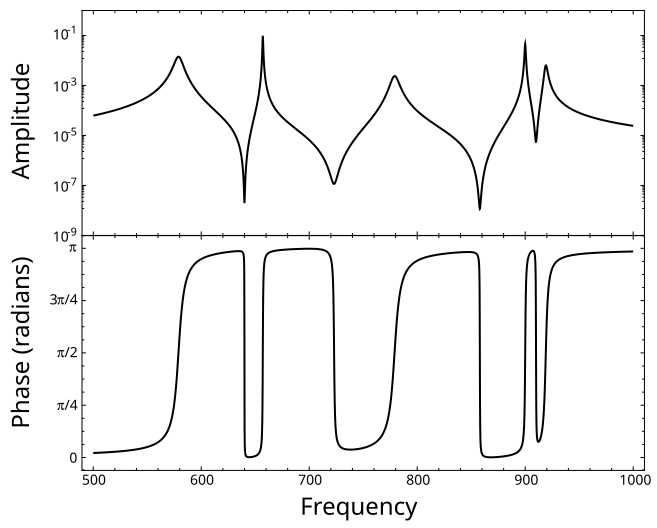 File:Antiresonance FRF.svg