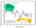 Relative abundances of elements in the Earth's upper crust